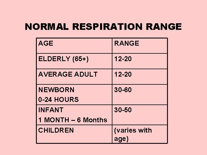 NORMAL RESPIRATION RANGE AGE RANGE ELDERLY (65+) 12 -20 AVERAGE ADULT 12 -20 NEWBORN