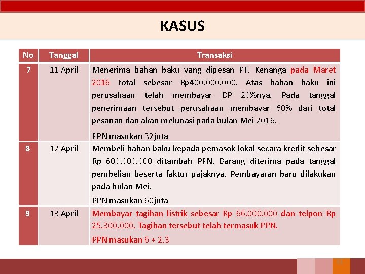 KASUS No Tanggal Transaksi 7 11 April Menerima bahan baku yang dipesan PT. Kenanga