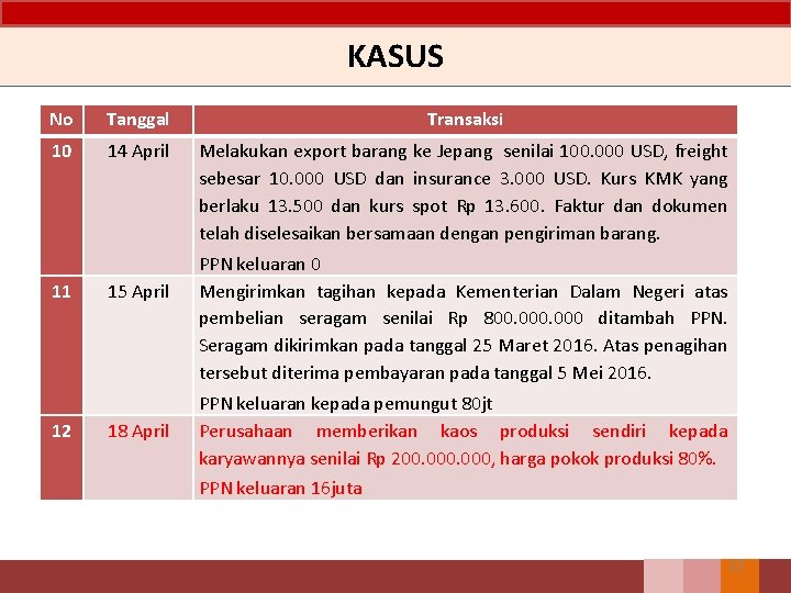 KASUS No Tanggal Transaksi 10 14 April Melakukan export barang ke Jepang senilai 100.