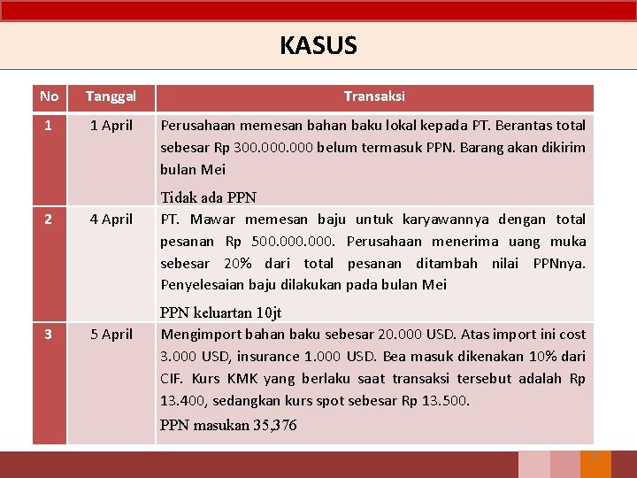 KASUS No Tanggal Transaksi 1 1 April Perusahaan memesan bahan baku lokal kepada PT.