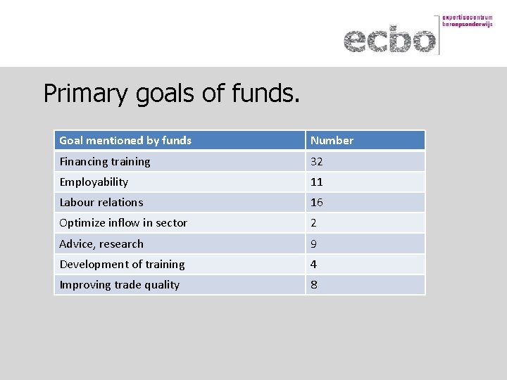 Primary goals of funds. Goal mentioned by funds Number Financing training 32 Employability 11