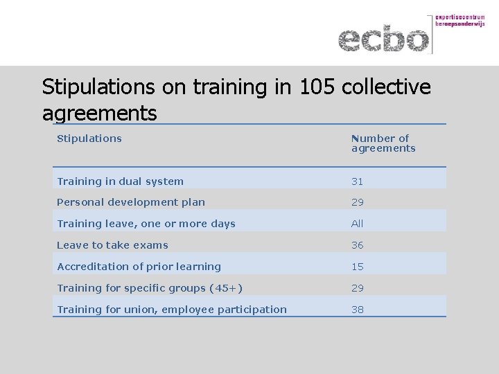 Stipulations on training in 105 collective agreements Stipulations Number of agreements Training in dual