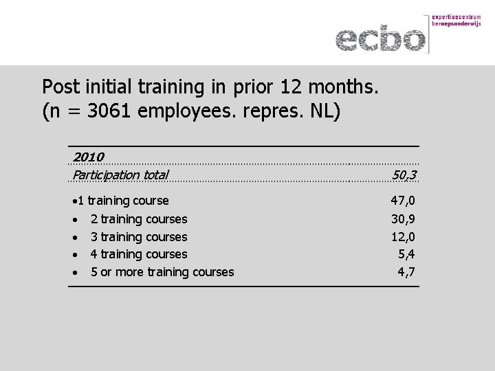 Post initial training in prior 12 months. (n = 3061 employees. repres. NL) 2010