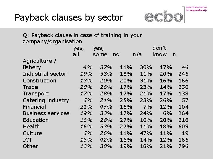 Payback clauses by sector Q: Payback clause in case of training in your company/organisation