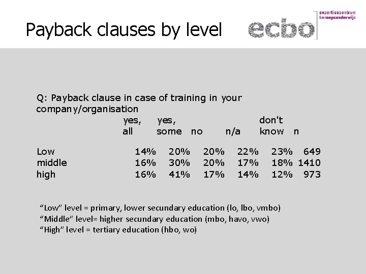 Payback clauses by level Q: Payback clause in case of training in your company/organisation