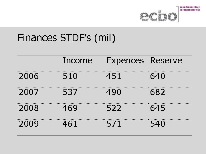 Finances STDF’s (mil) Income Expences Reserve 2006 510 451 640 2007 537 490 682