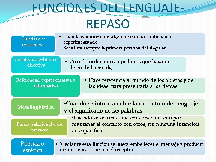 FUNCIONES DEL LENGUAJEREPASO • Cuando comunicamos algo que estamos sintiendo o experimentando. • Se