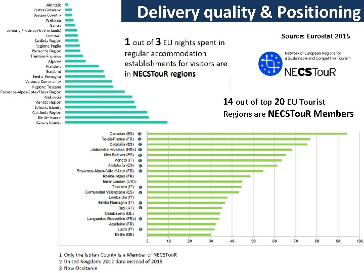 Delivery quality & Positioning Source: Eurostat 2015 14 out of top 20 EU Tourist