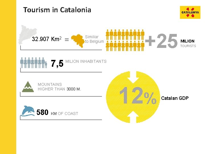 Tourism in Catalonia 32. 907 Km 2 7, 5 = Similiar to Belgium +25