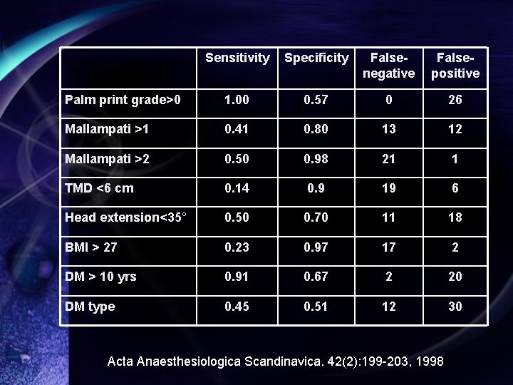 Sensitivity Specificity Falsenegative Falsepositive Palm print grade>0 1. 00 0. 57 0 26 Mallampati