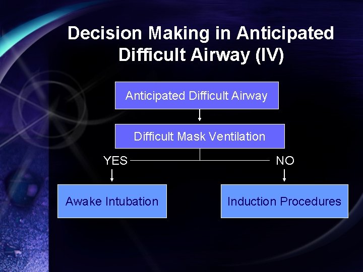 Decision Making in Anticipated Difficult Airway (IV) Anticipated Difficult Airway Difficult Mask Ventilation YES