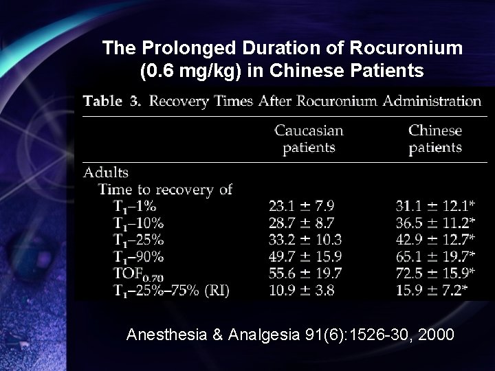 The Prolonged Duration of Rocuronium (0. 6 mg/kg) in Chinese Patients Anesthesia & Analgesia