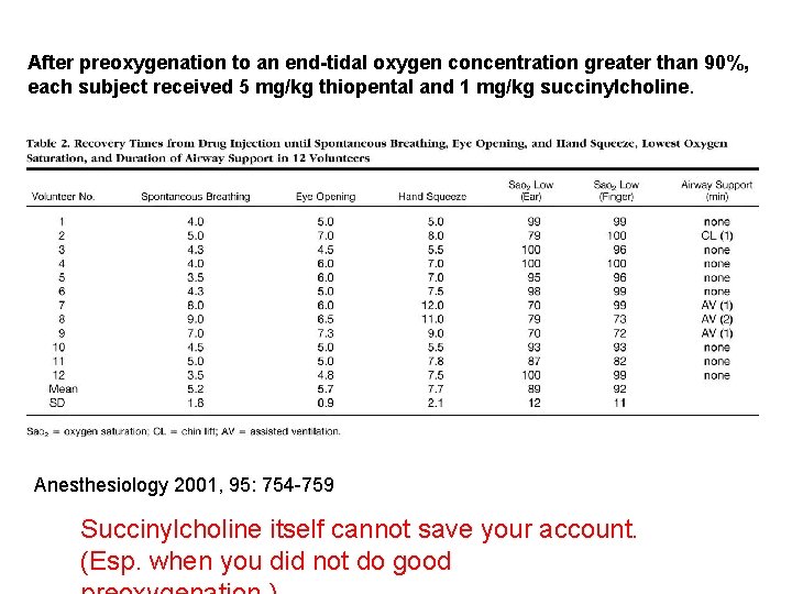 After preoxygenation to an end-tidal oxygen concentration greater than 90%, each subject received 5