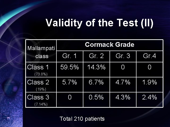 Validity of the Test (II) Mallampati class Class 1 Cormack Grade Gr. 1 Gr.