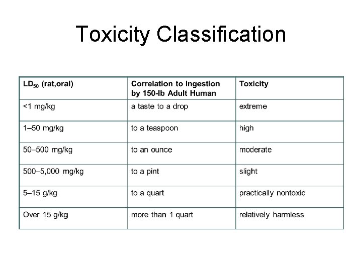 Toxicity Classification 