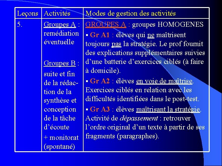 Leçons Activités 5. Groupes A : remédiation éventuelle Groupes B : suite et fin