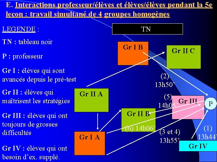 E. Interactions professeur/élèves et élèves/élèves pendant la 5 e leçon : travail simultané de