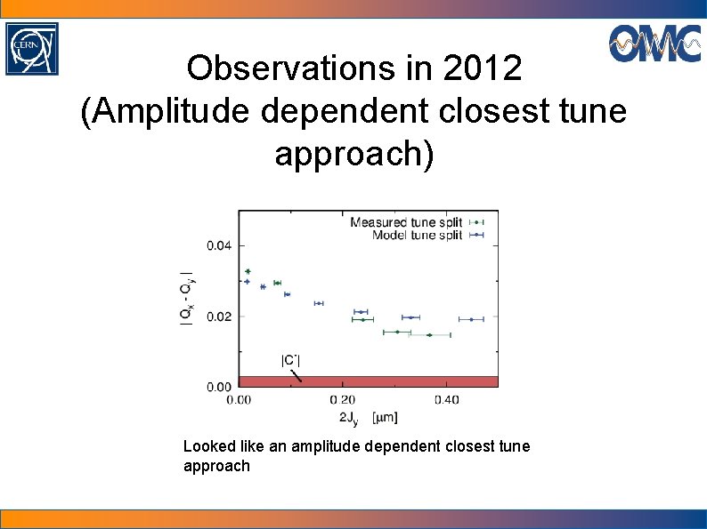 Observations in 2012 (Amplitude dependent closest tune approach) Looked like an amplitude dependent closest