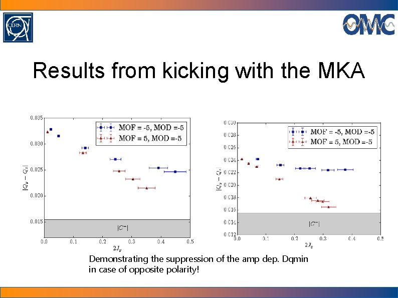 Results from kicking with the MKA Demonstrating the suppression of the amp dep. Dqmin