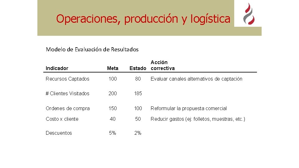 Operaciones, producción y logística Modelo de Evaluación de Resultados Indicador Meta Acción Estado correctiva