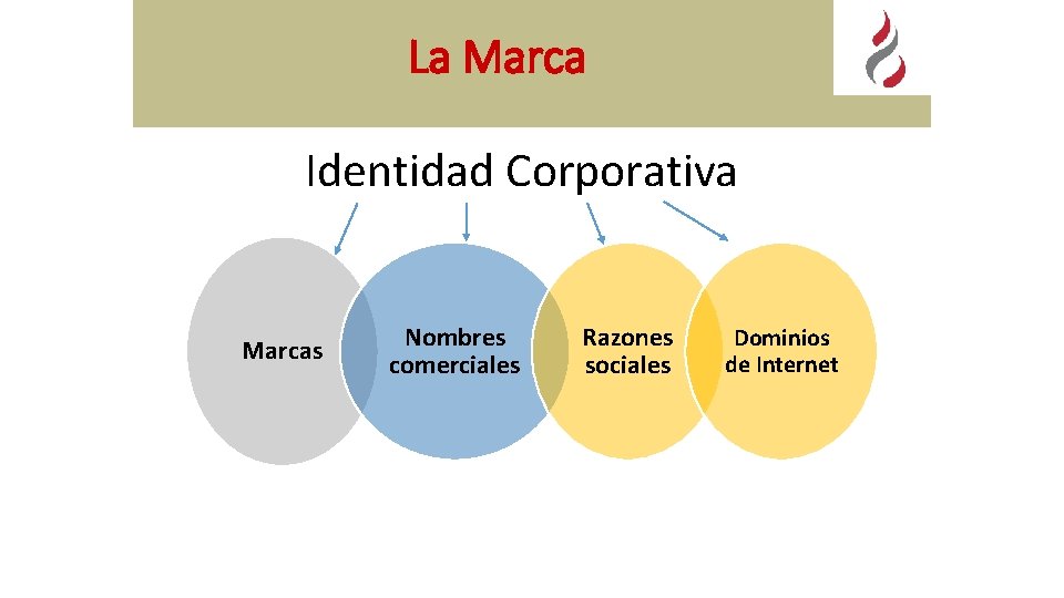 La Marca Identidad Corporativa Marcas Nombres comerciales Razones sociales Dominios de Internet 