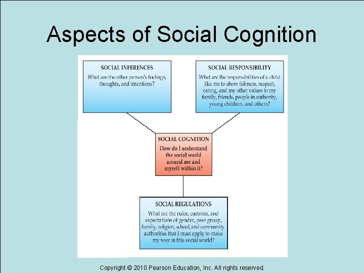 Aspects of Social Cognition Copyright © 2010 Pearson Education, Inc. All rights reserved. 