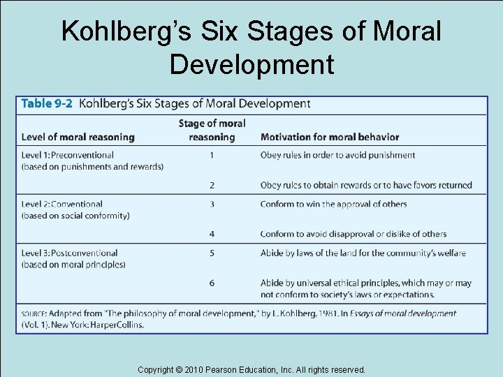 Kohlberg’s Six Stages of Moral Development Copyright © 2010 Pearson Education, Inc. All rights