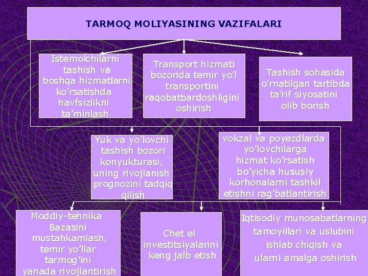 TARMOQ MOLIYASINING VAZIFALARI Istemolchilarni tashish va boshqa hizmatlarni ko’rsatishda havfsizlikni ta’minlash Transport hizmati bozorida