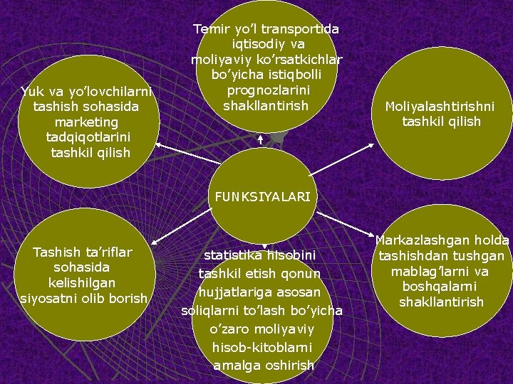 Yuk va yo’lovchilarni tashish sohasida marketing tadqiqotlarini tashkil qilish Temir yo’l transportida iqtisodiy va