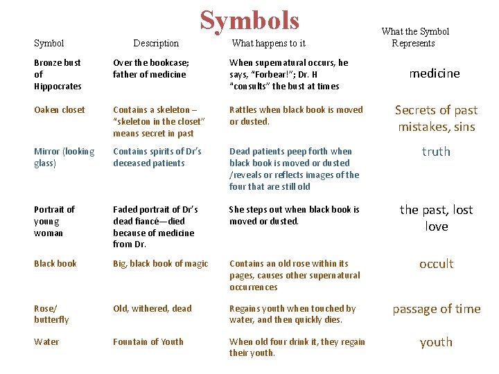 Symbols Symbol Description What happens to it What the Symbol Represents Bronze bust of