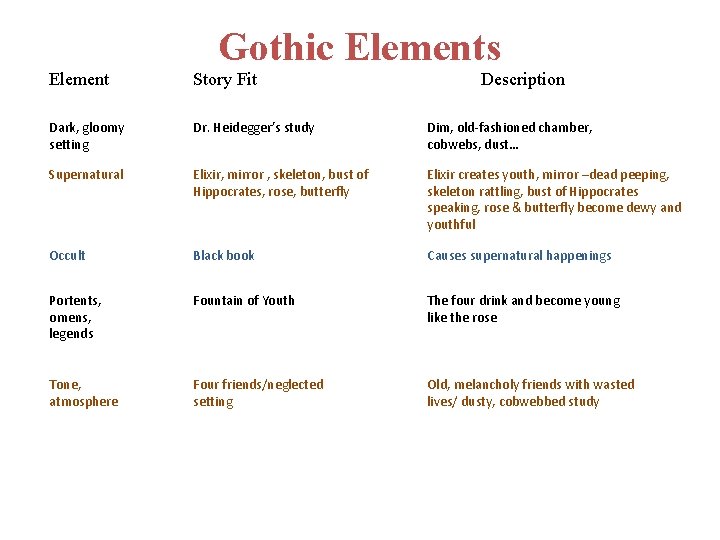 Gothic Elements Element Story Fit Description Dark, gloomy setting Dr. Heidegger’s study Dim, old-fashioned