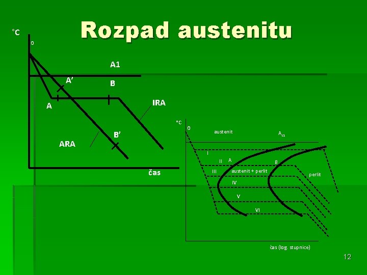 Rozpad austenitu °C O A 1 A’ B IRA A °C ARA B’ O Rozpad austenitu °C O A 1 A’ B IRA A °C ARA B’ O