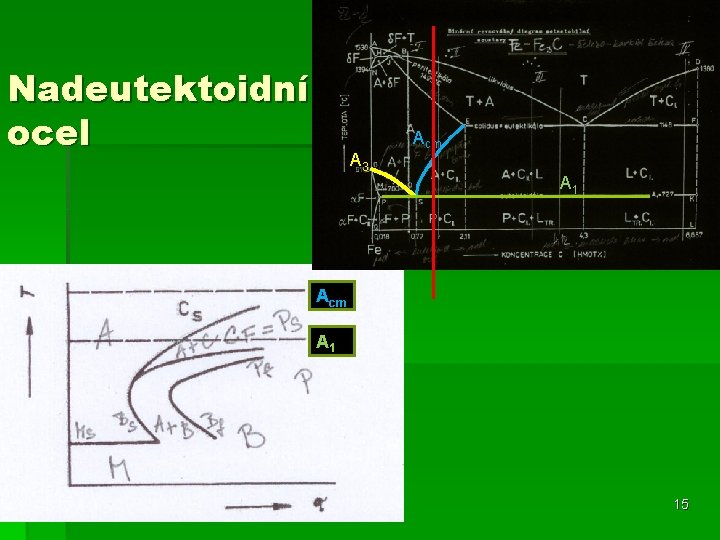 Nadeutektoidní ocel A 3 Acm A 1 15 Nadeutektoidní ocel A 3 Acm A 1 15