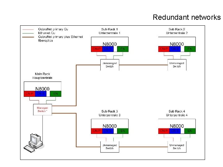 Redundant networks 