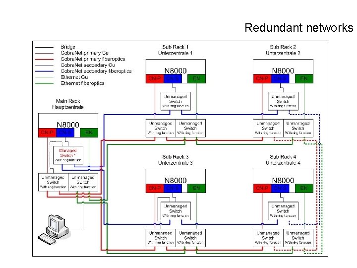 Redundant networks 