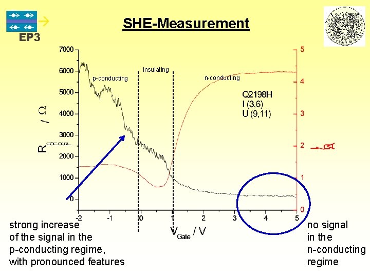 SHE-Measurement insulating p-conducting strong increase of the signal in the p-conducting regime, with pronounced