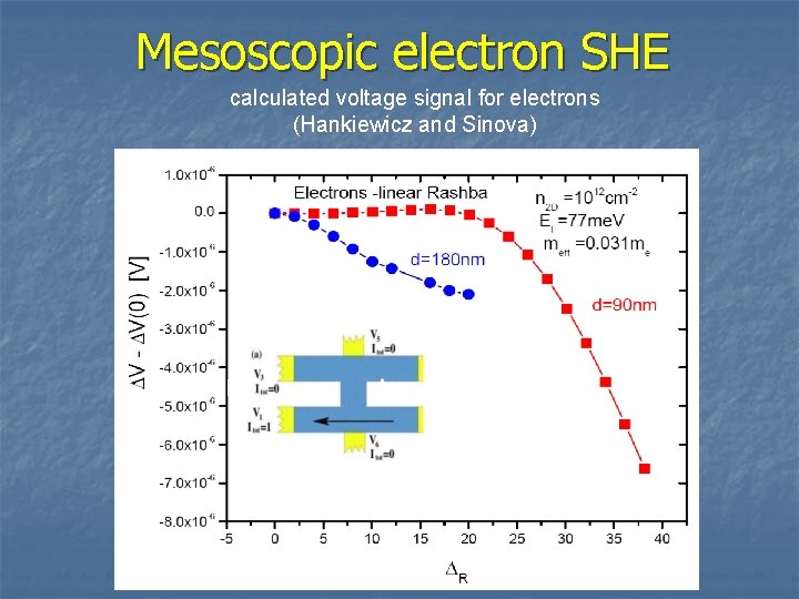 Mesoscopic electron SHE calculated voltage signal for electrons (Hankiewicz and Sinova) L/2 L/6 L