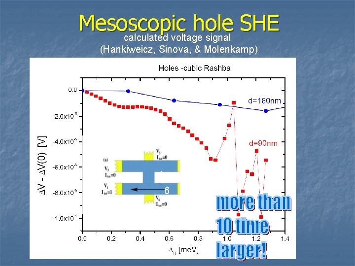 Mesoscopic hole SHE calculated voltage signal (Hankiweicz, Sinova, & Molenkamp) L L/2 L/ 6