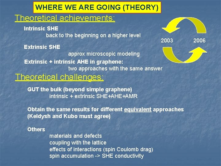 WHERE WE ARE GOING (THEORY) Theoretical achievements: Intrinsic SHE back to the beginning on