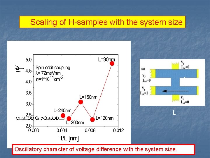 Scaling of H-samples with the system size L/6 L Oscillatory character of voltage difference