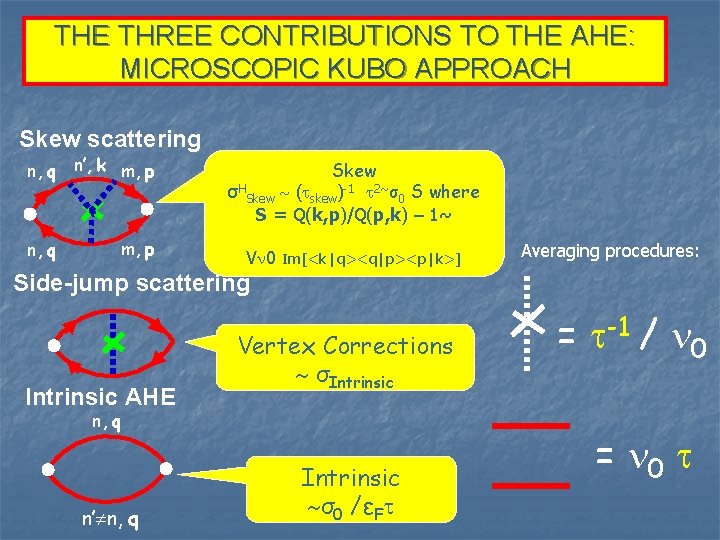 THE THREE CONTRIBUTIONS TO THE AHE: MICROSCOPIC KUBO APPROACH Skew scattering n, q n’,
