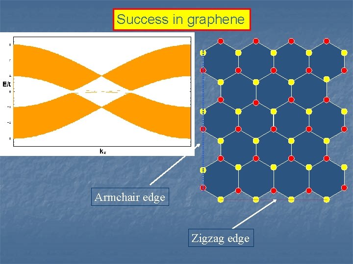 Success in graphene EF Armchair edge Zigzag edge 