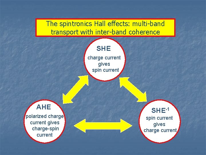 The spintronics Hall effects: multi-band transport with inter-band coherence SHE charge current gives spin