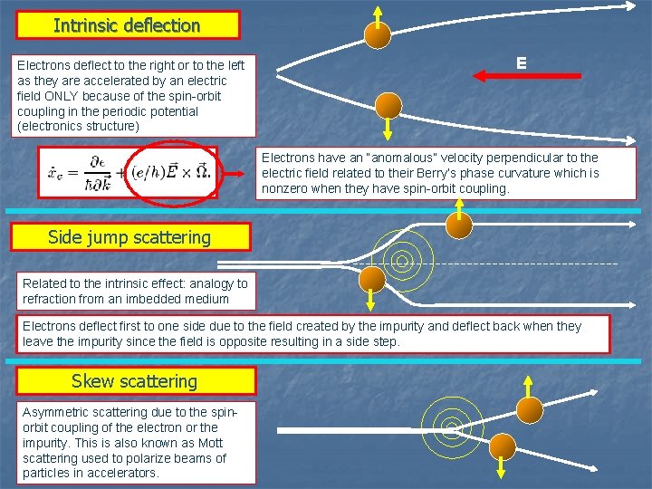 Intrinsic deflection Electrons deflect to the right or to the left as they are