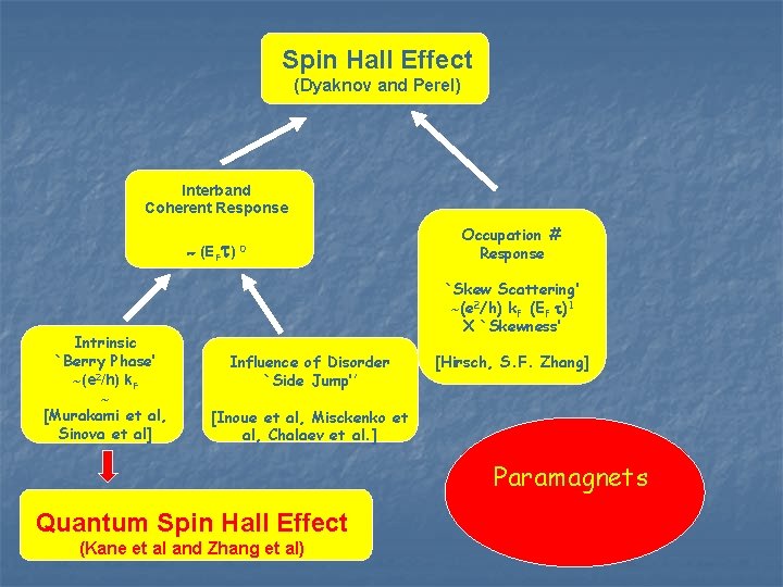 Spin Hall Effect (Dyaknov and Perel) Interband Coherent Response (EF ) Intrinsic `Berry Phase’