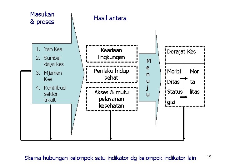 Masukan & proses 1. Yan Kes 2. Sumber daya kes 3. Mjemen Kes 4.