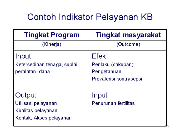 Contoh Indikator Pelayanan KB Tingkat Program Tingkat masyarakat (Kinerja) (Outcome) Input Efek Ketersediaan tenaga,