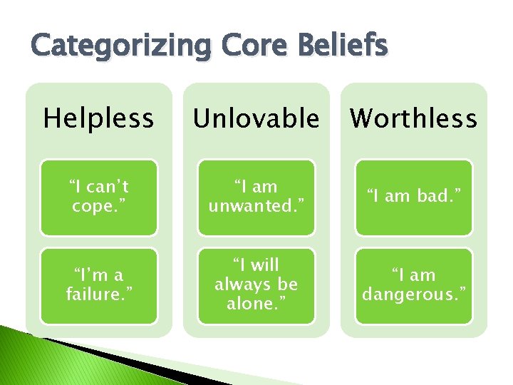 Categorizing Core Beliefs Helpless Unlovable Worthless “I can’t cope. ” “I am unwanted. ”