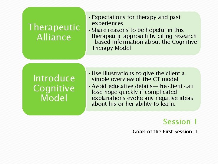 Therapeutic Alliance Introduce Cognitive Model • Expectations for therapy and past experiences • Share