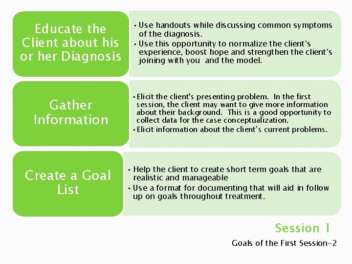 Educate the Client about his or her Diagnosis • Use handouts while discussing common